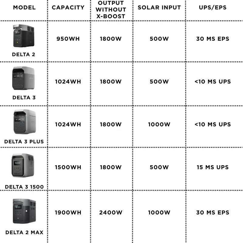 EF ECOFLOW DELTA 2 Series/ DELTA 3 Series Portable Power Station, LiFePO4 Battery, USB-C Output, Solar Generator